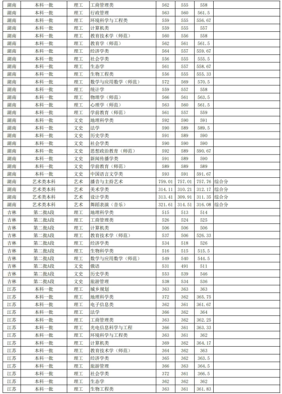 2022安徽師范大學錄取分數(shù)線（含2020-2021歷年）