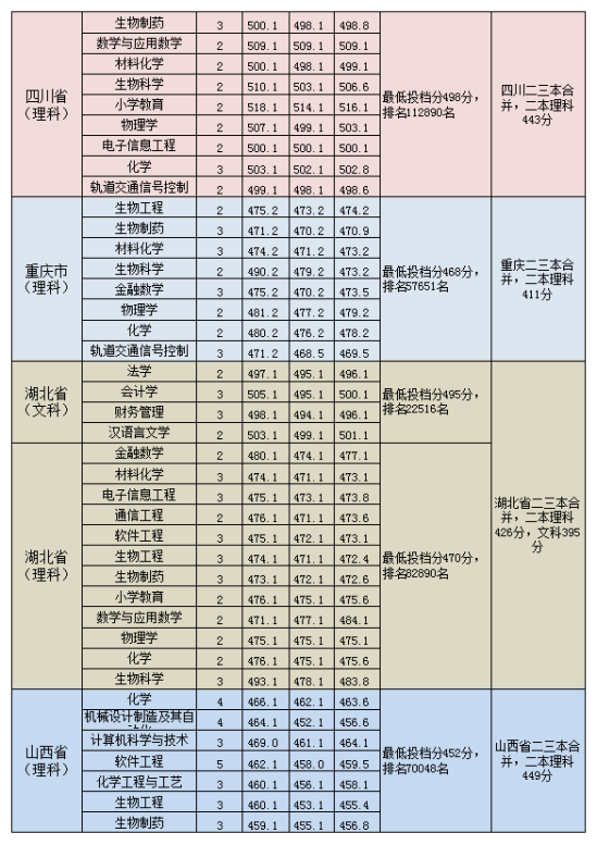 2022淮南師范學院錄取分數線（含2020-2021歷年）