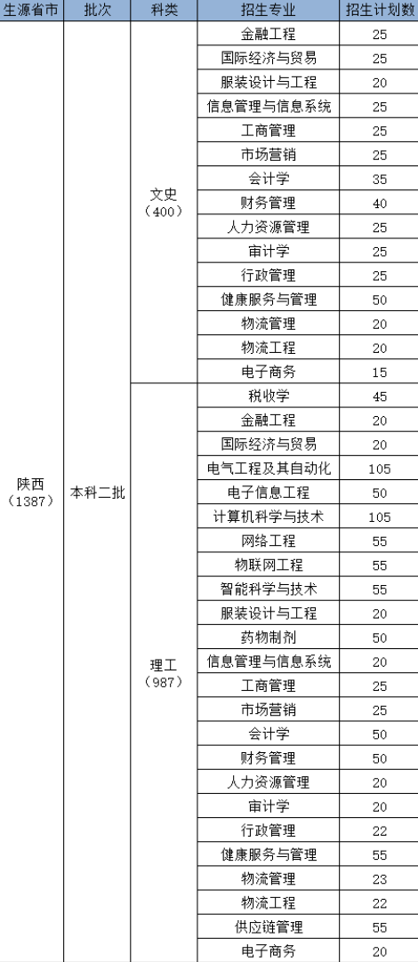 陜西科技大學(xué)鎬京學(xué)院有哪些專業(yè)？