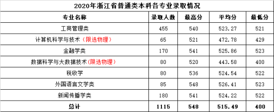 2022溫州商學(xué)院錄取分數(shù)線（含2020-2021歷年）