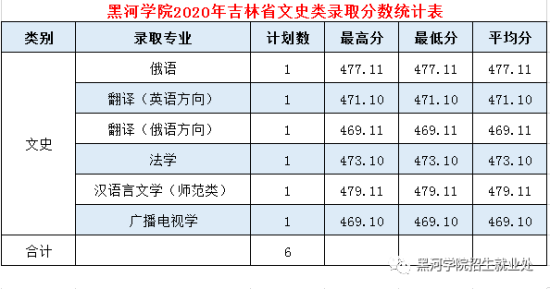 2022黑河學院錄取分數(shù)線（含2020-2021歷年）