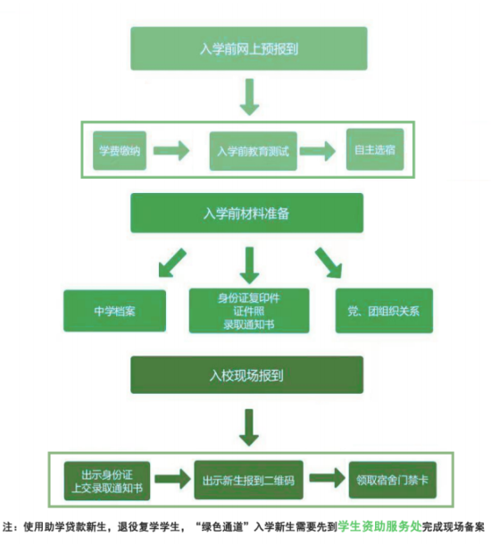 2023年山東職業(yè)學(xué)院新生開學(xué)時(shí)間-報(bào)到需要帶什么東西