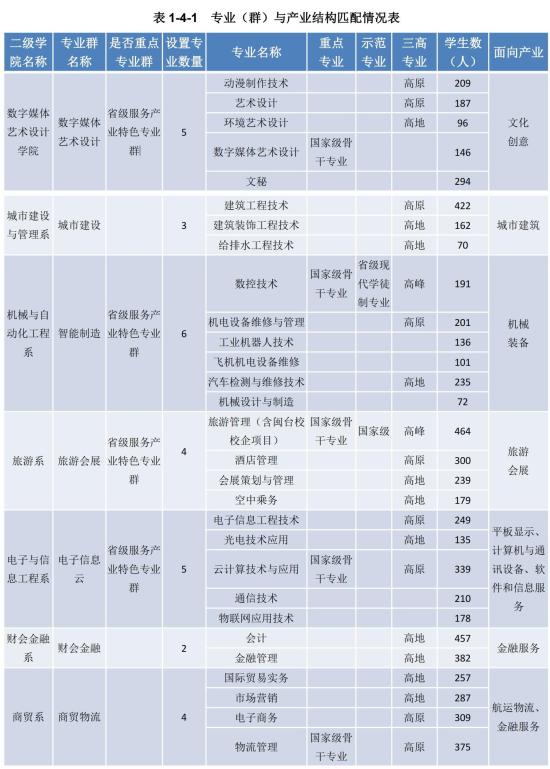 廈門城市職業(yè)學(xué)院王牌專業(yè)_最好的專業(yè)是什么