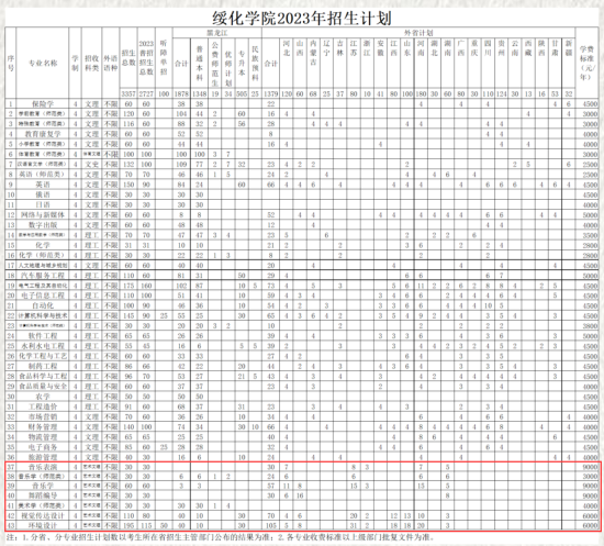 2023綏化學(xué)院藝術(shù)類學(xué)費(fèi)多少錢一年-各專業(yè)收費(fèi)標(biāo)準(zhǔn)