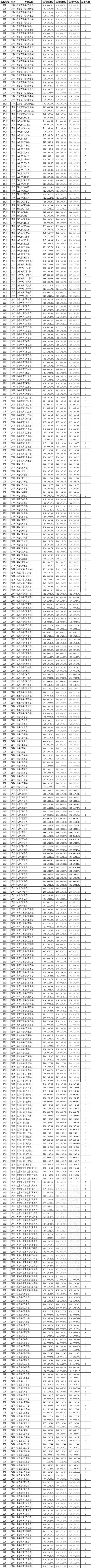 2022四川師范大學錄取分數線（含2020-2021歷年）