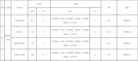 四川職業(yè)技術(shù)學(xué)院2022年單招招生專業(yè)