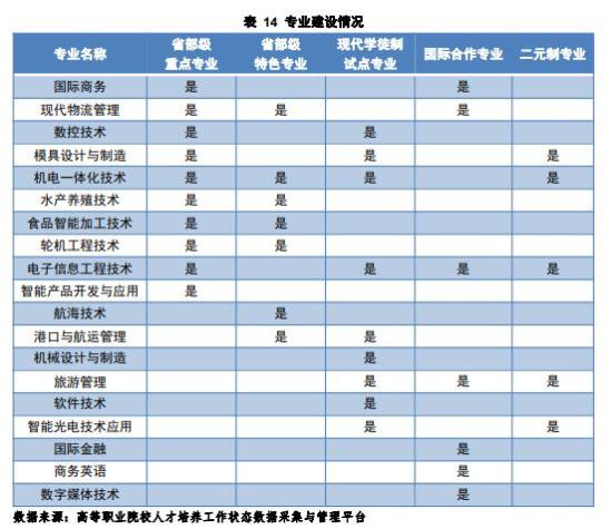 廈門海洋職業(yè)技術(shù)學(xué)院王牌專業(yè)_最好的專業(yè)是什么