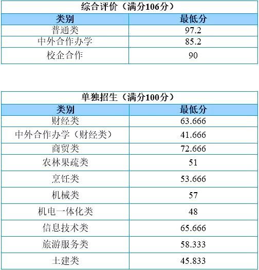 山東商務(wù)職業(yè)學(xué)院2020年單招綜評(píng)分?jǐn)?shù)線