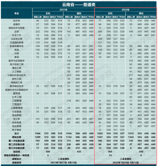 2022云南大學(xué)滇池學(xué)院錄取分?jǐn)?shù)線（含2020-2021歷年）