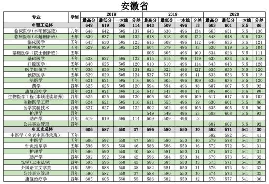 2022南方医科大学录取分数线（含2020-2021历年）