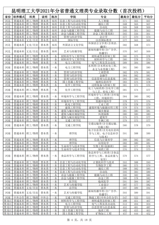 2022昆明理工大學錄取分數線（含2020-2021歷年）