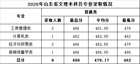 2022溫州商學(xué)院錄取分?jǐn)?shù)線（含2020-2021歷年）