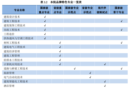 黑龙江建筑职业技术学院王牌专业_最好的专业是什么