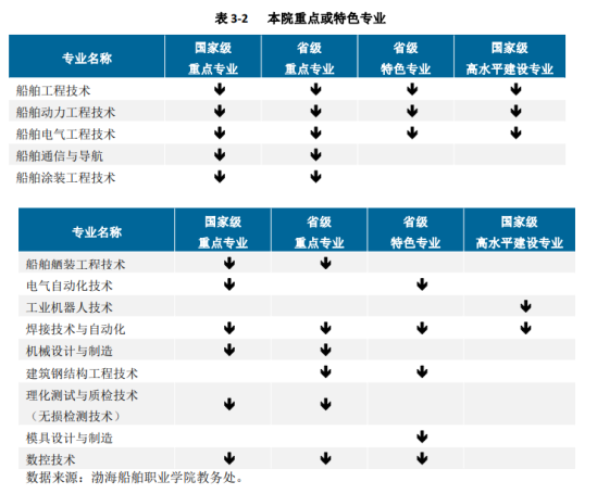 渤海船舶職業(yè)學院王牌專業(yè)_最好的專業(yè)是什么