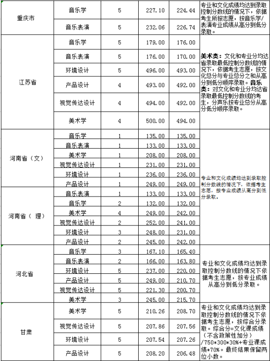 2022淮南師范學院錄取分數線（含2020-2021歷年）