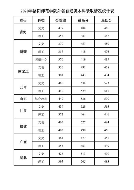 2022洛陽師范學(xué)院錄取分數(shù)線（含2020-2021歷年）