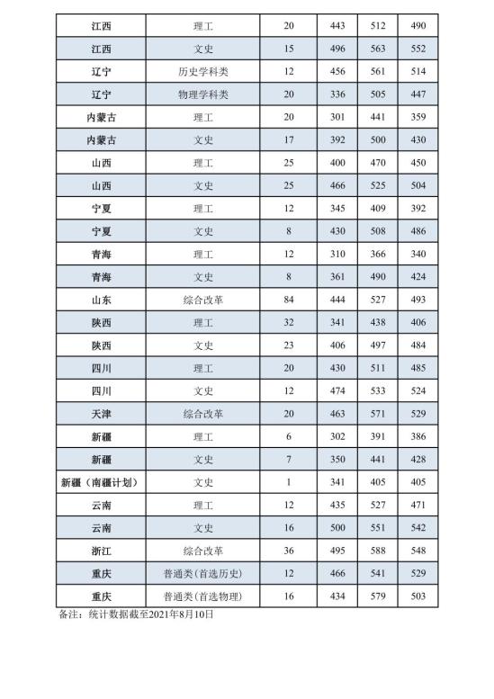 2022洛陽師范學(xué)院錄取分數(shù)線（含2020-2021歷年）