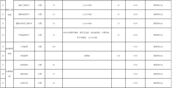 四川職業(yè)技術(shù)學(xué)院2022年單招招生專業(yè)