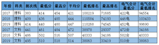 2020华北电力大学科技学院录取分数线（含2018-2019历年）