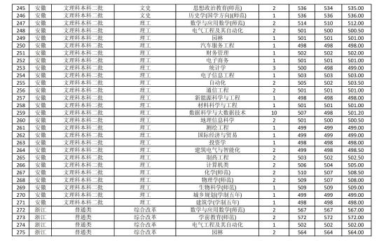 2022商丘師范學(xué)院錄取分?jǐn)?shù)線(xiàn)（含2020-2021歷年）