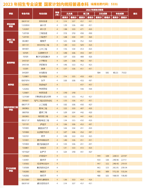 云南经济管理学院有哪些专业？