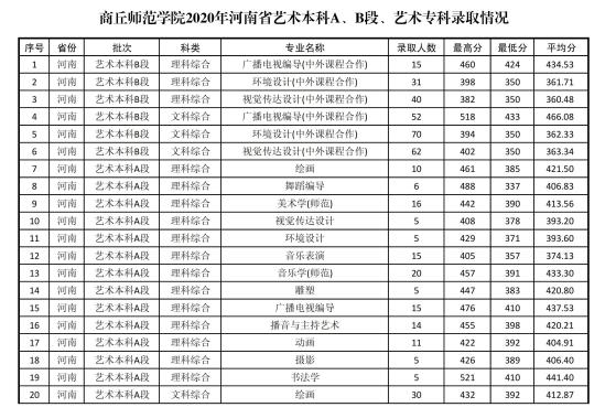 2022商丘師范學(xué)院錄取分?jǐn)?shù)線(xiàn)（含2020-2021歷年）