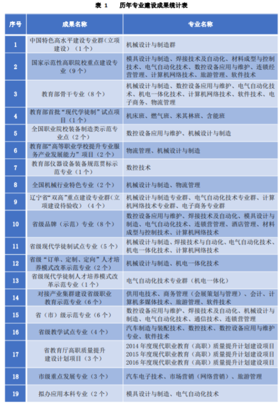 沈阳职业技术学院王牌专业_最好的专业是什么