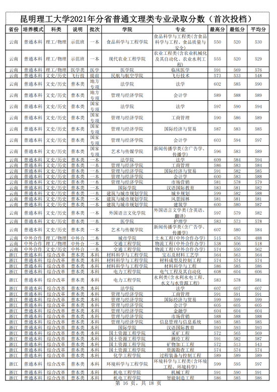 2022昆明理工大學錄取分數線（含2020-2021歷年）