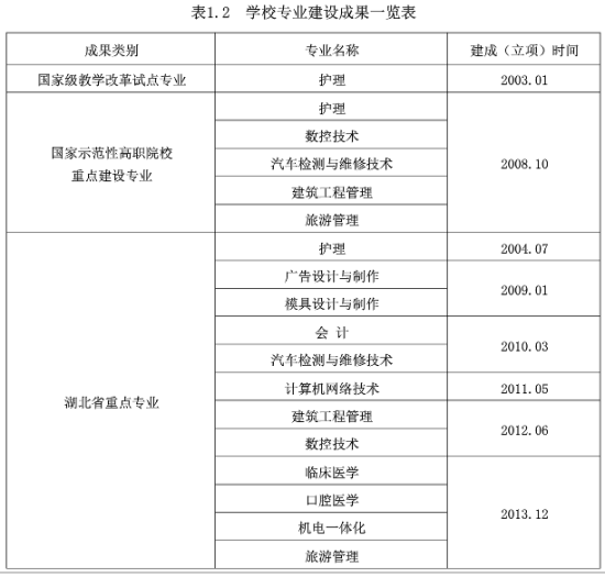 湖北职业技术学院王牌专业_最好的专业是什么