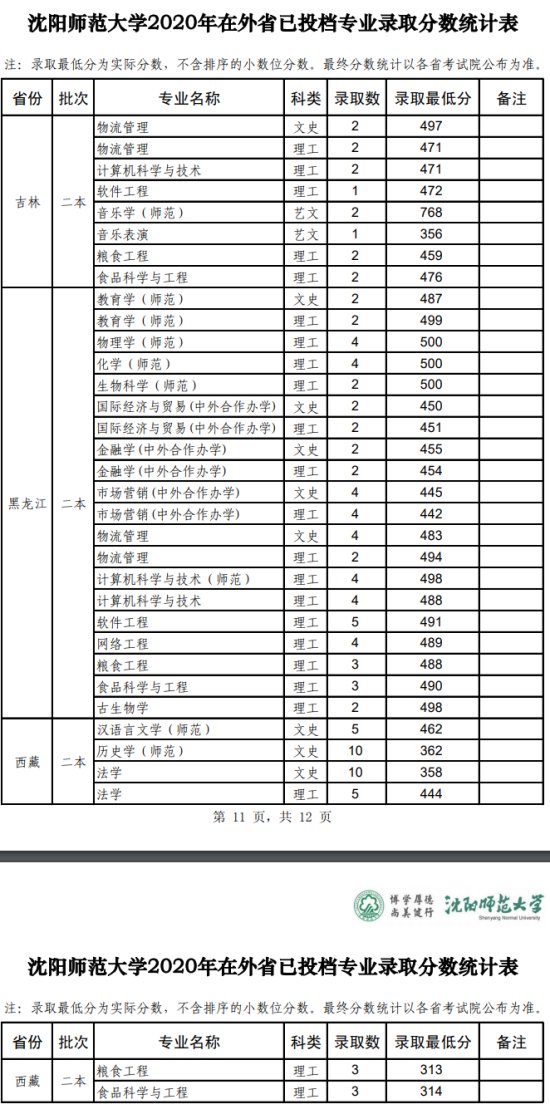 2022沈陽(yáng)師范大學(xué)錄取分?jǐn)?shù)線（含2020-2021歷年）