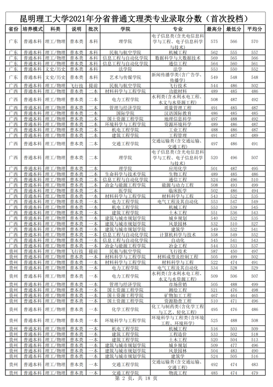 2022昆明理工大學錄取分數線（含2020-2021歷年）