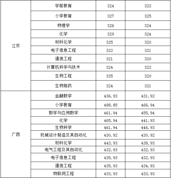 2022淮南師范學院錄取分數線（含2020-2021歷年）