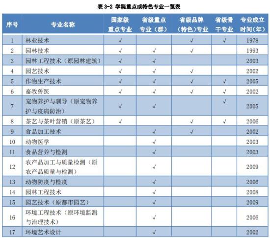 江苏农林职业技术学院王牌专业_最好的专业是什么