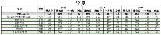 2022南方醫(yī)科大學錄取分數(shù)線（含2020-2021歷年）