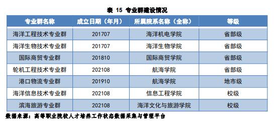 厦门海洋职业技术学院王牌专业_最好的专业是什么