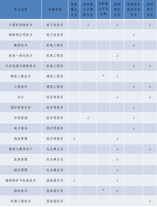 安庆职业技术学院王牌专业_最好的专业是什么