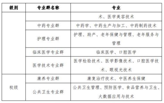 重庆三峡医药高等专科学校王牌专业_最好的专业是什么