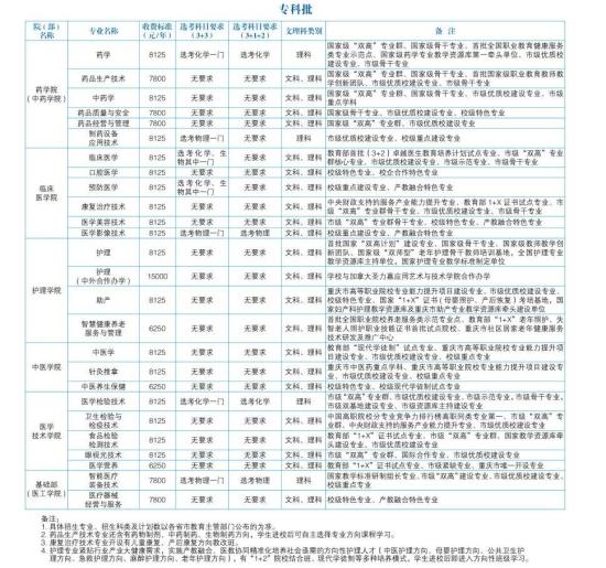 重慶醫(yī)藥高等專(zhuān)科學(xué)校王牌專(zhuān)業(yè)_最好的專(zhuān)業(yè)是什么