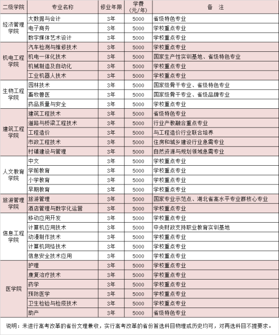 恩施职业技术学院王牌专业_最好的专业是什么