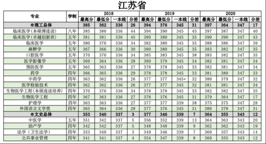 2022南方醫(yī)科大學錄取分數(shù)線（含2020-2021歷年）