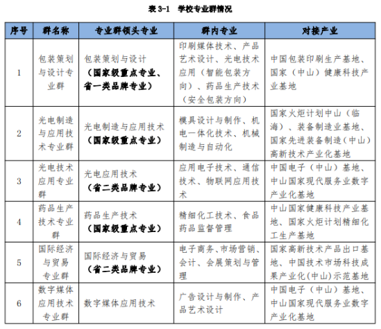 中山火炬职业技术学院王牌专业_最好的专业是什么