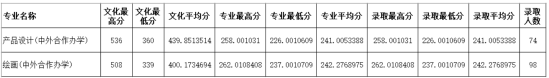 2022四川師范大學錄取分數線（含2020-2021歷年）