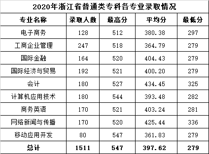 2022溫州商學院錄取分數(shù)線（含2020-2021歷年）