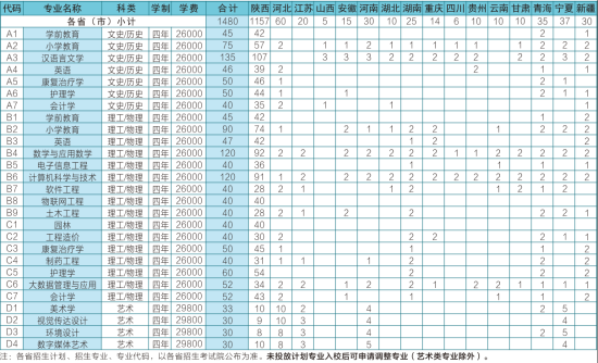 延安大學(xué)西安創(chuàng)新學(xué)院有哪些專業(yè)？