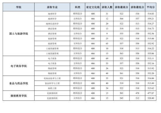 2022洛阳师范学院录取分数线（含2020-2021历年）