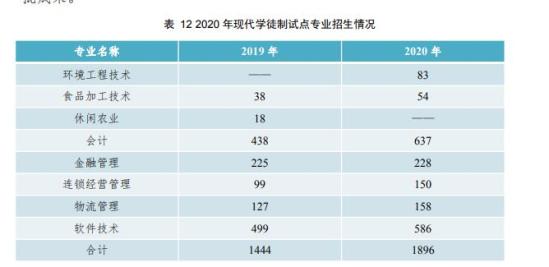 福建农业职业技术学院王牌专业_最好的专业是什么