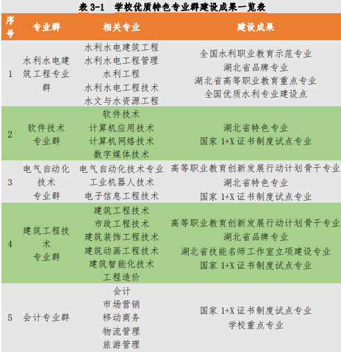 长江工程职业技术学院王牌专业_最好的专业是什么