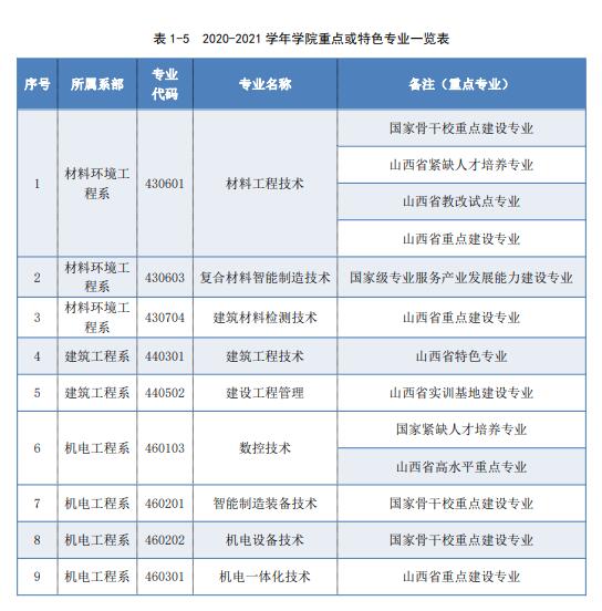 山西職業(yè)技術(shù)學(xué)院王牌專業(yè)_最好的專業(yè)是什么