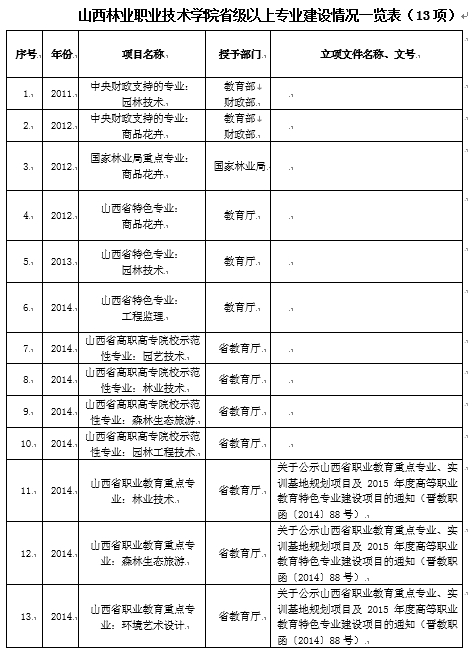 山西林业职业技术学院王牌专业_最好的专业是什么