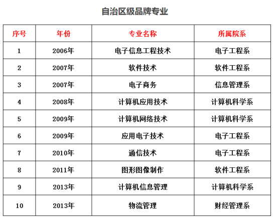 内蒙古电子信息职业技术学院王牌专业_最好的专业是什么